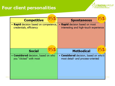 Distribution of customer personalities