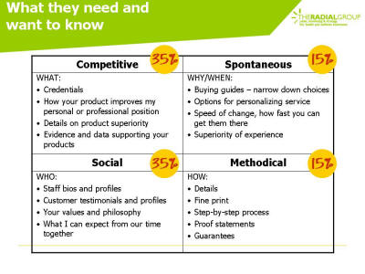 Specific marketing points for each customer personality