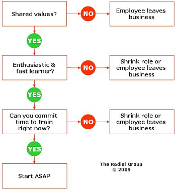 Use this flowchart to decide whether to train or terminate an underperforming employee